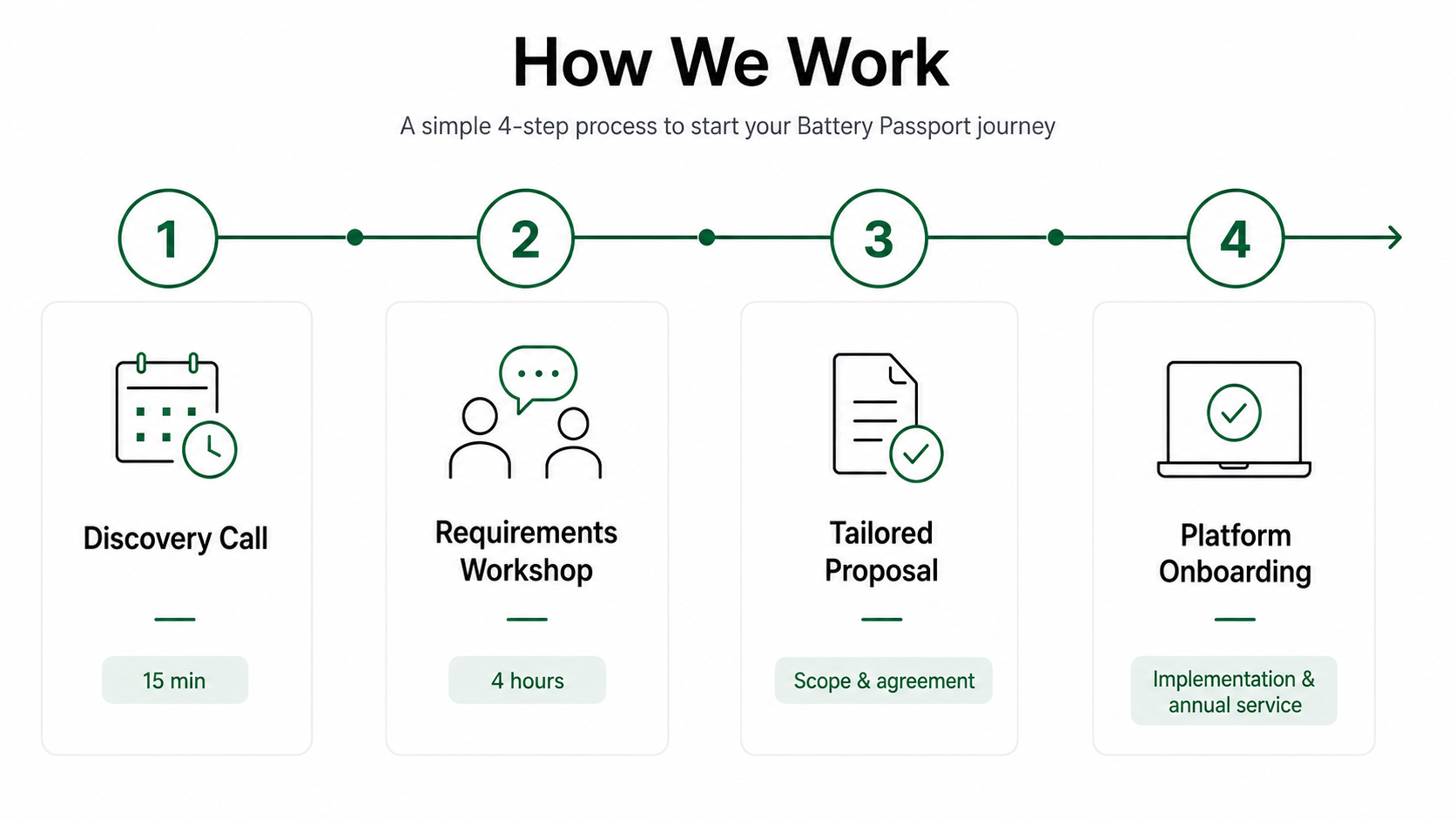 LexVolta Battery Passport implementation process